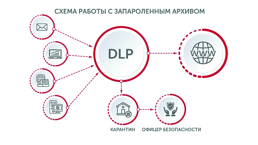 ARZip от ARinteg. Как интеграция архиватора с DLP повышает возможности системы и упрощает жизнь офицера по безопасности
