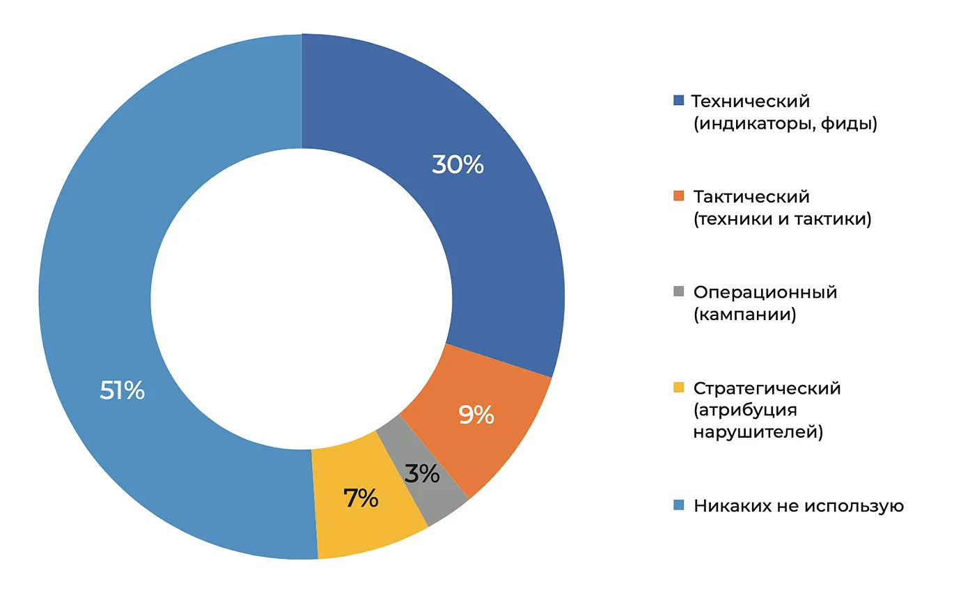 Узнавать, чтобы защищать. Роль киберразведки на данном этапе эволюции ИБ