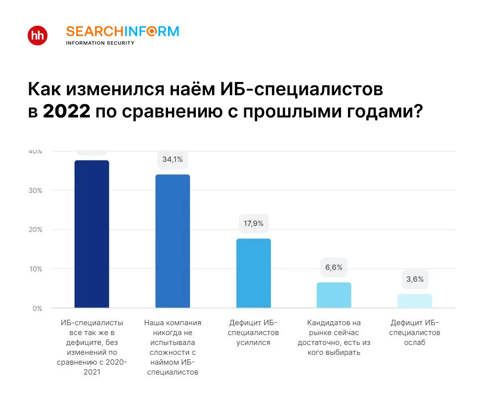 Острый дефицит ИБ-специалистов сохраняется. Рынок труда в сфере кибербезопасности: итоги 2022 года