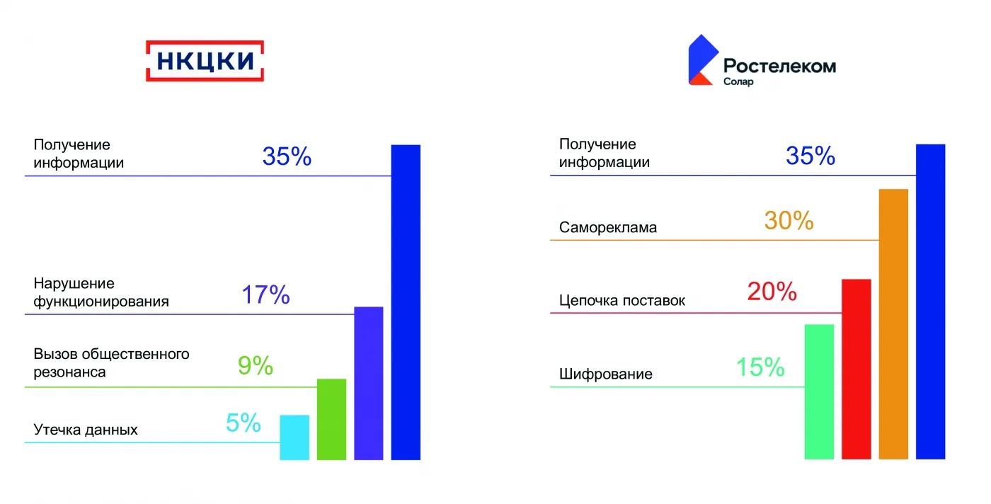 Тренды и ключевые особенности угроз безопасности информационных ресурсов РФ в 2022 году
