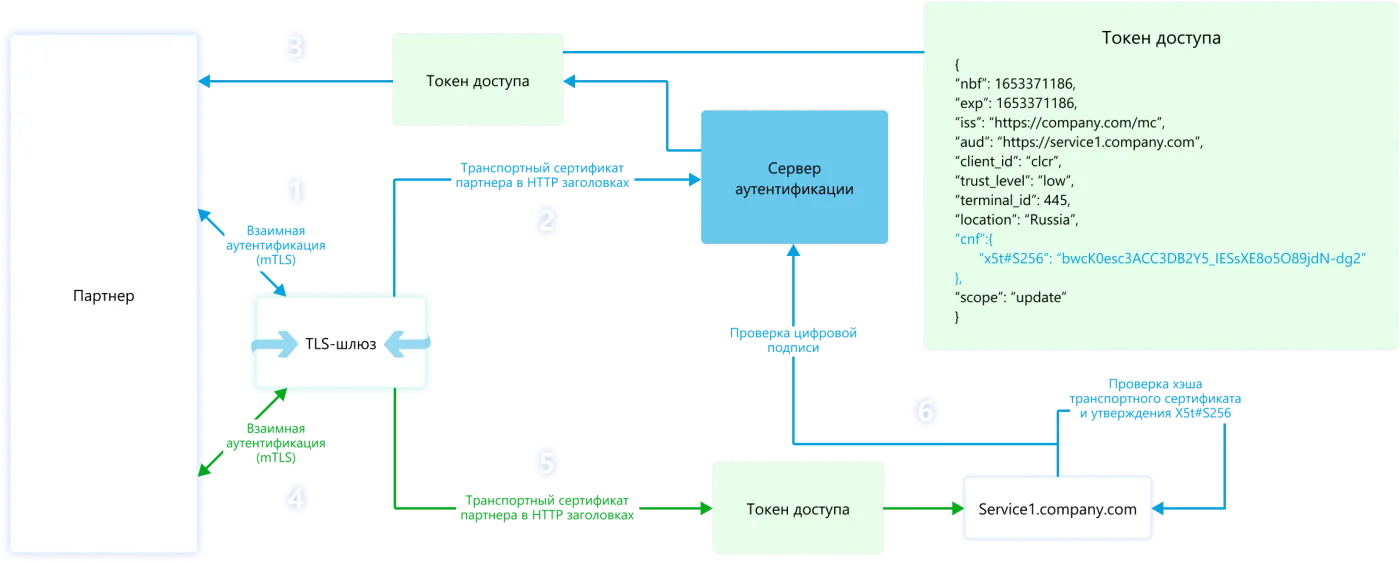 Защищая API, нужно сократить расходы на ИБ