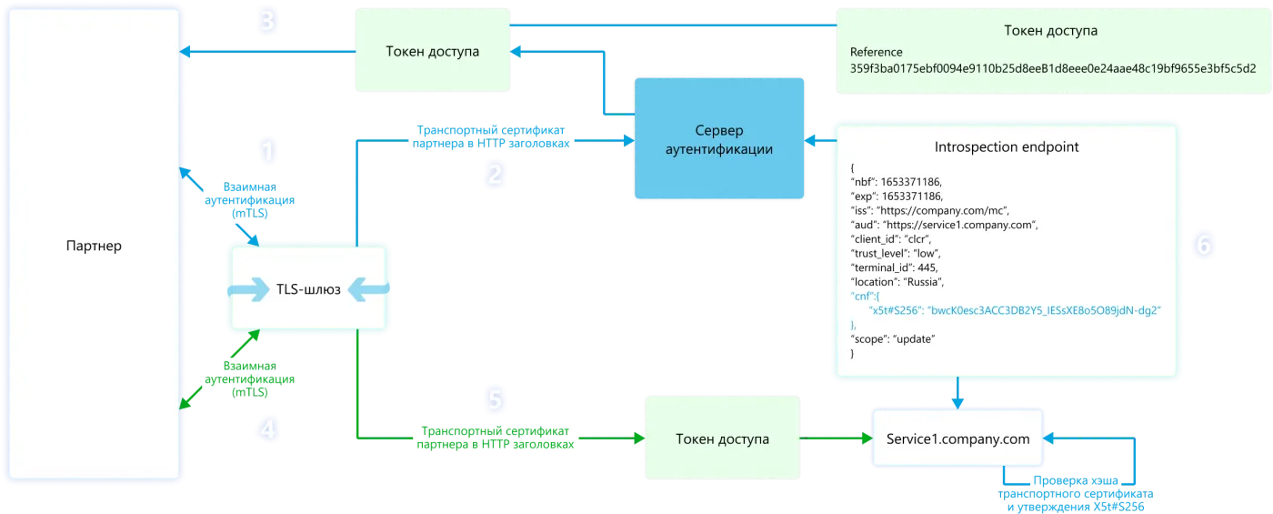Защищая API, нужно сократить расходы на ИБ