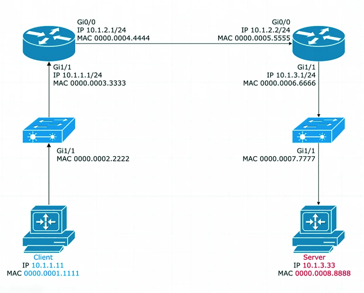 Что меняется во фреймах Ethernet при передаче информации от клиента серверу?