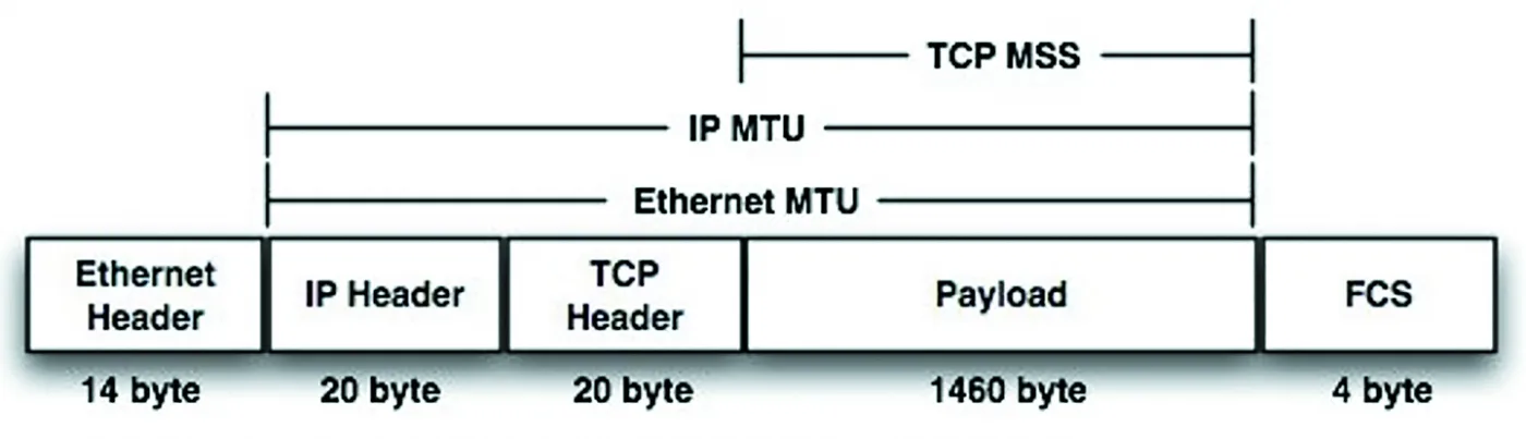 Что меняется во фреймах Ethernet при передаче информации от клиента серверу?