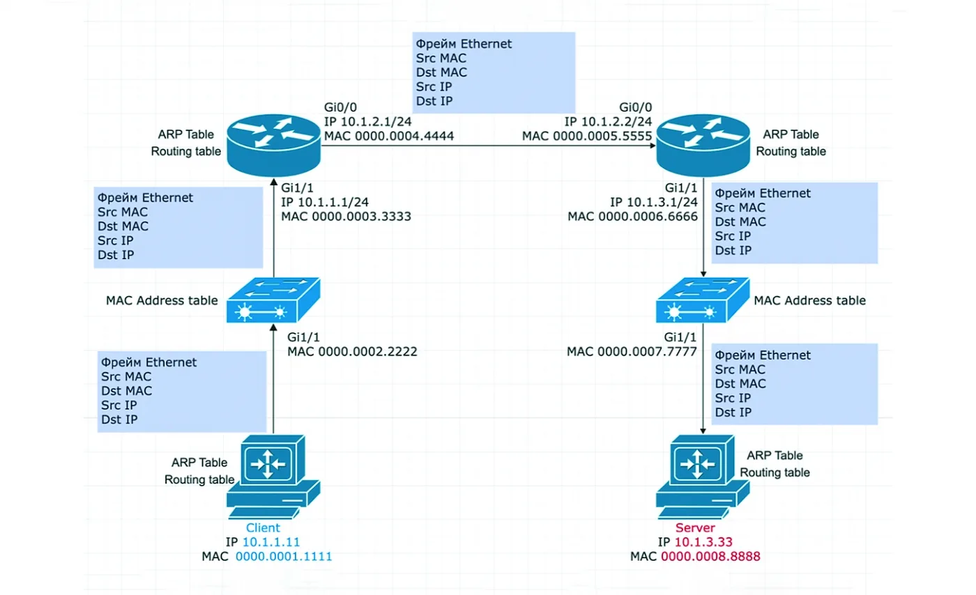 Что меняется во фреймах Ethernet при передаче информации от клиента серверу?