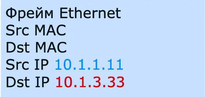 Что меняется во фреймах Ethernet при передаче информации от клиента серверу?