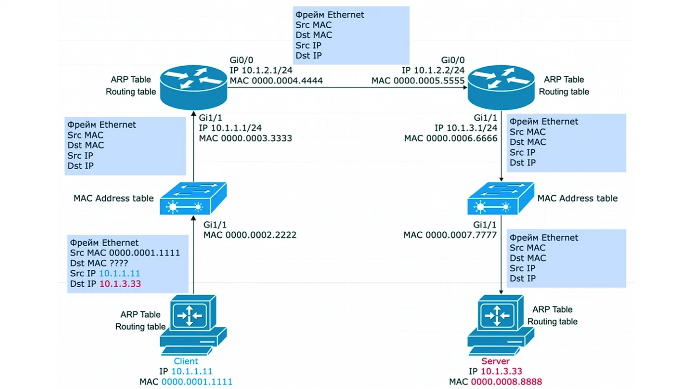 Что меняется во фреймах Ethernet при передаче информации от клиента серверу?
