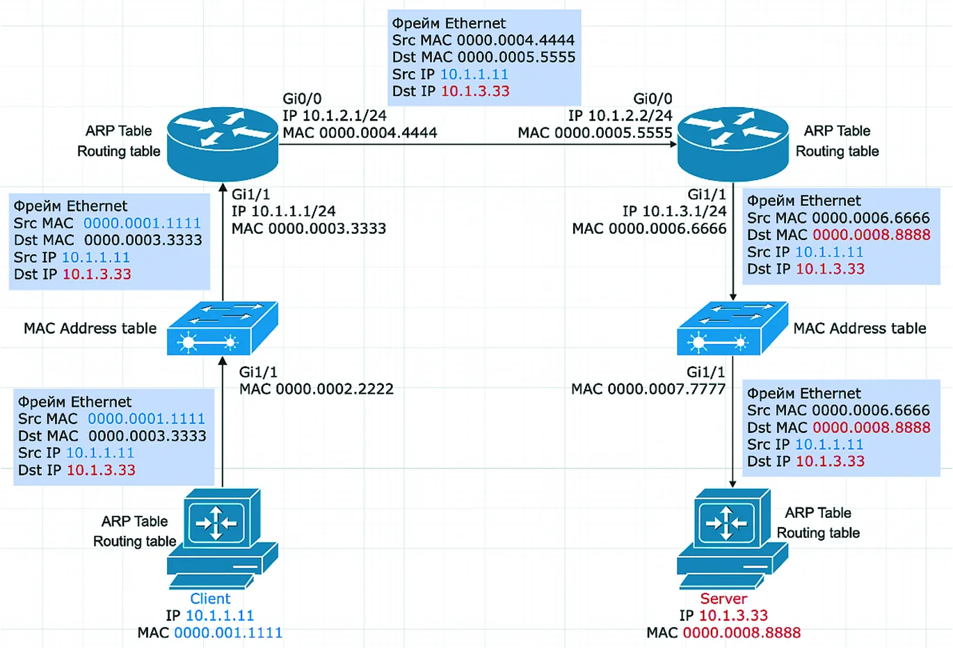 Что меняется во фреймах Ethernet при передаче информации от клиента серверу?