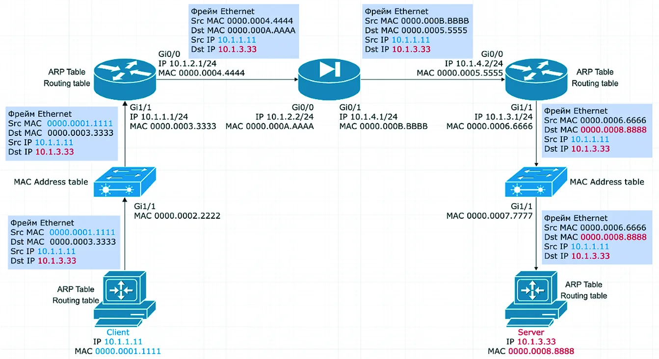 Что меняется во фреймах Ethernet при передаче информации от клиента серверу?