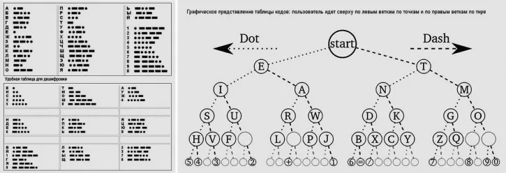 Революция в связи и криптографии