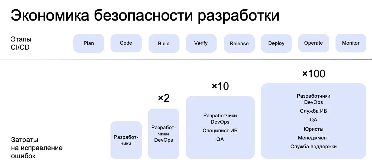 Что такое DevSecOps и как автоматизировать комплаенс