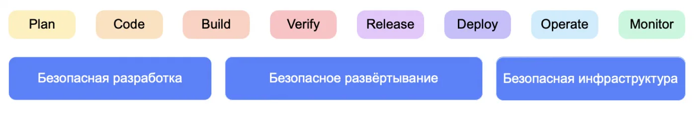 Что такое DevSecOps и как автоматизировать комплаенс