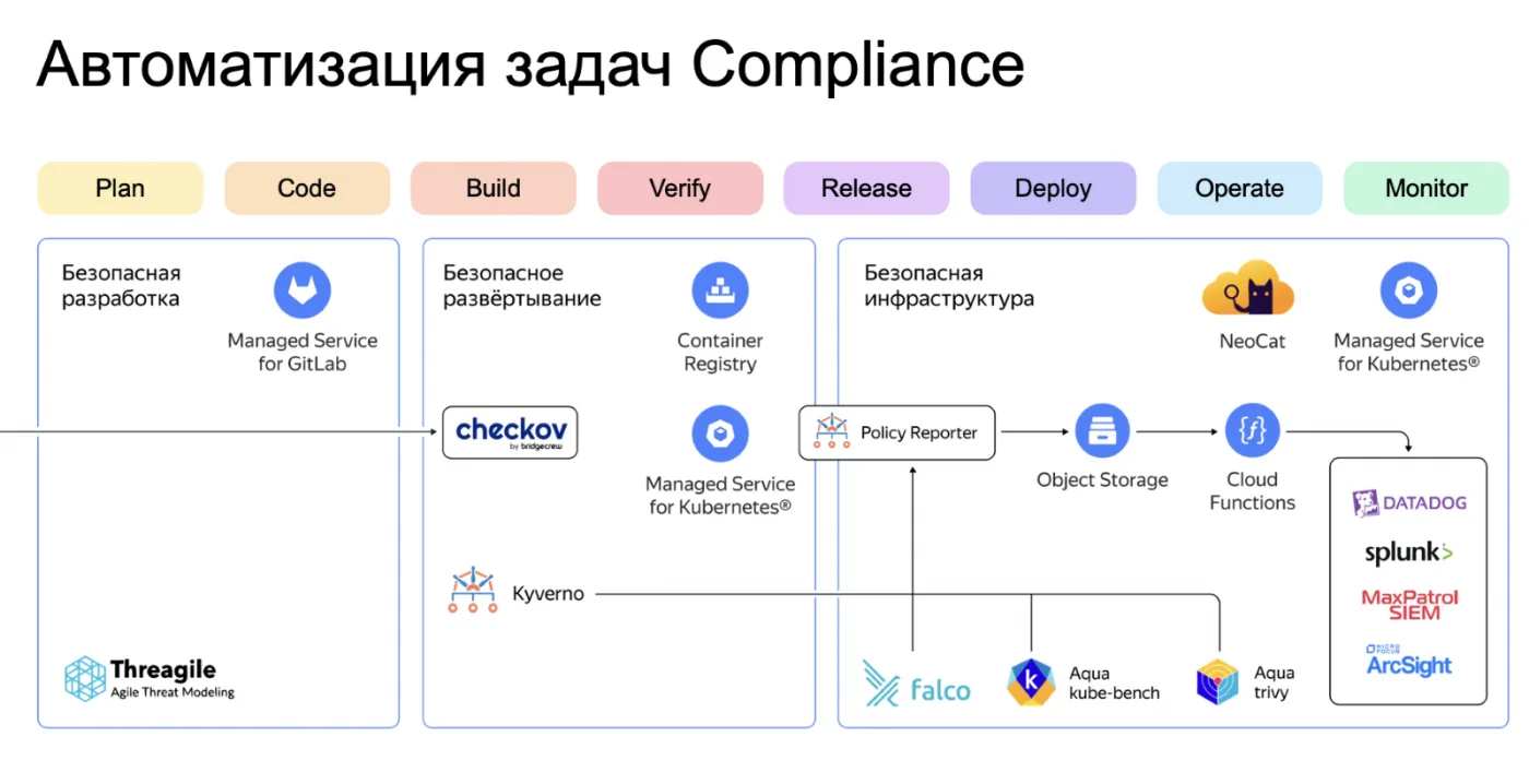 Что такое DevSecOps и как автоматизировать комплаенс