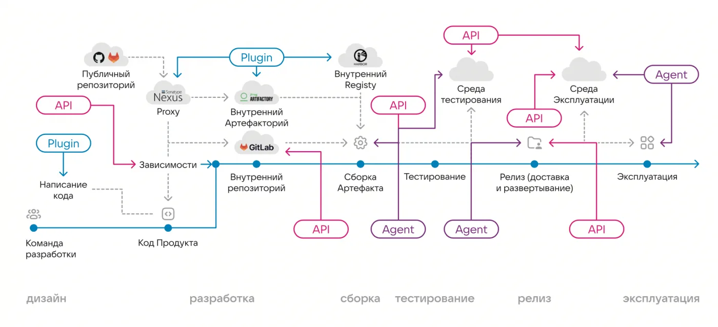 Автоматизация AppSec. Как обеспечить безопасность и защищённость продуктов в сжатые сроки