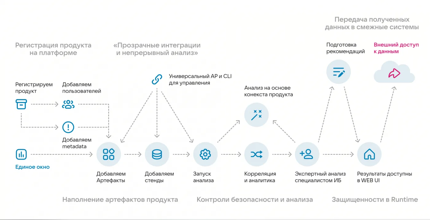 Автоматизация AppSec. Как обеспечить безопасность и защищённость продуктов в сжатые сроки