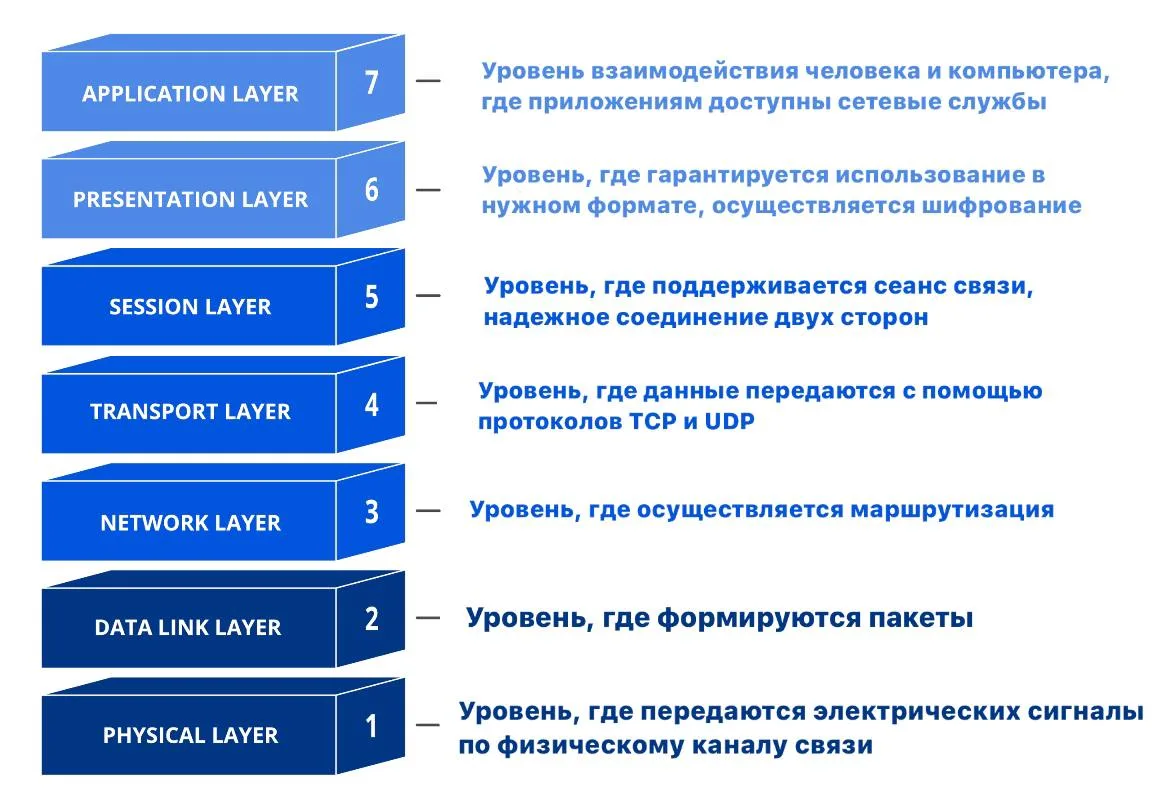Как общаются компьютеры? Модель OSI