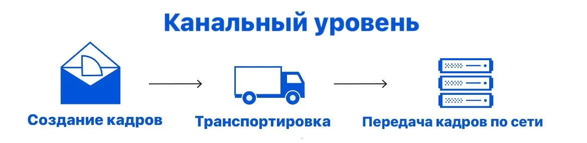 Как общаются компьютеры? Модель OSI
