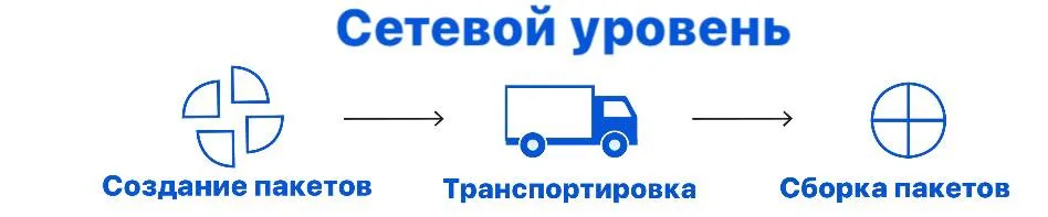Как общаются компьютеры? Модель OSI