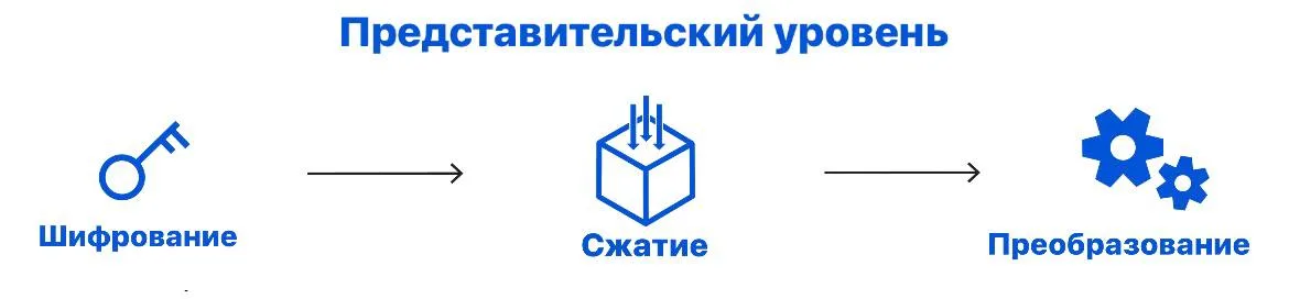 Как общаются компьютеры? Модель OSI