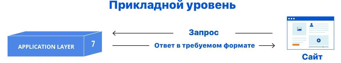 Как общаются компьютеры? Модель OSI