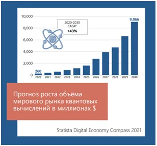 Квантовый переход финтеха