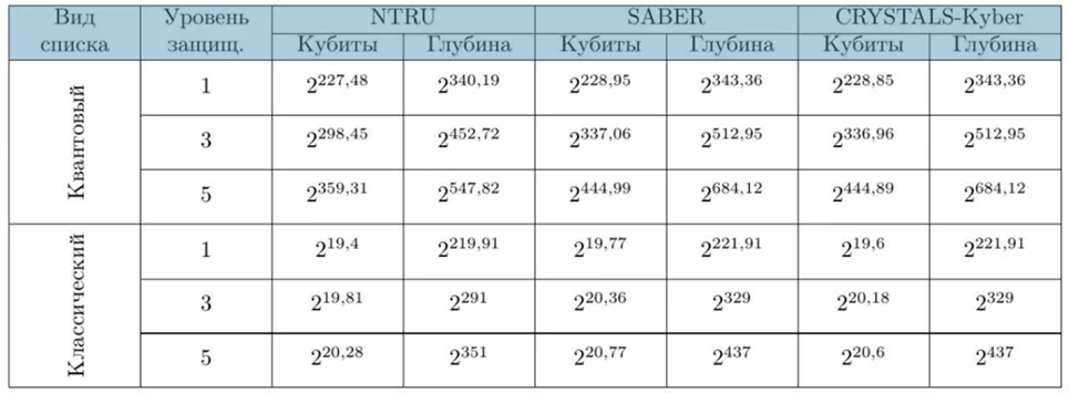 «К концу 2023 года исследовательские проекты в области квантовой защиты информации могут перейти в более зрелую фазу коммерческих прототипов»