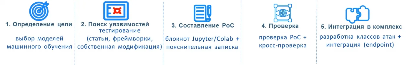 Bug Bounty для искусственного интеллекта. Концепция и опыт внедрения