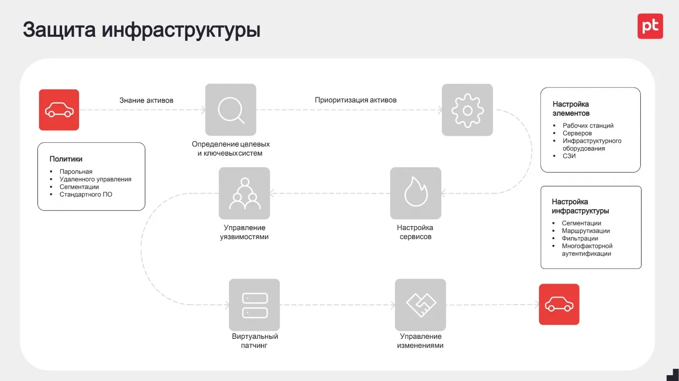 Универсальная дорожная карта. Десять шагов к результативной кибербезопасности