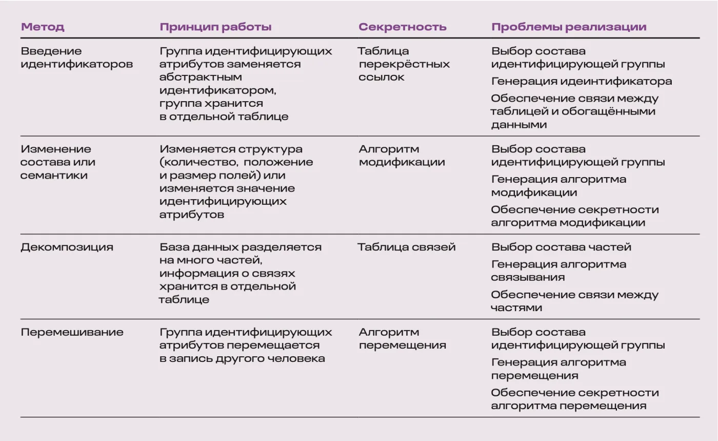 Перед прочтением… обезличить. Как данные теряют лицо и как управлять этим процессом