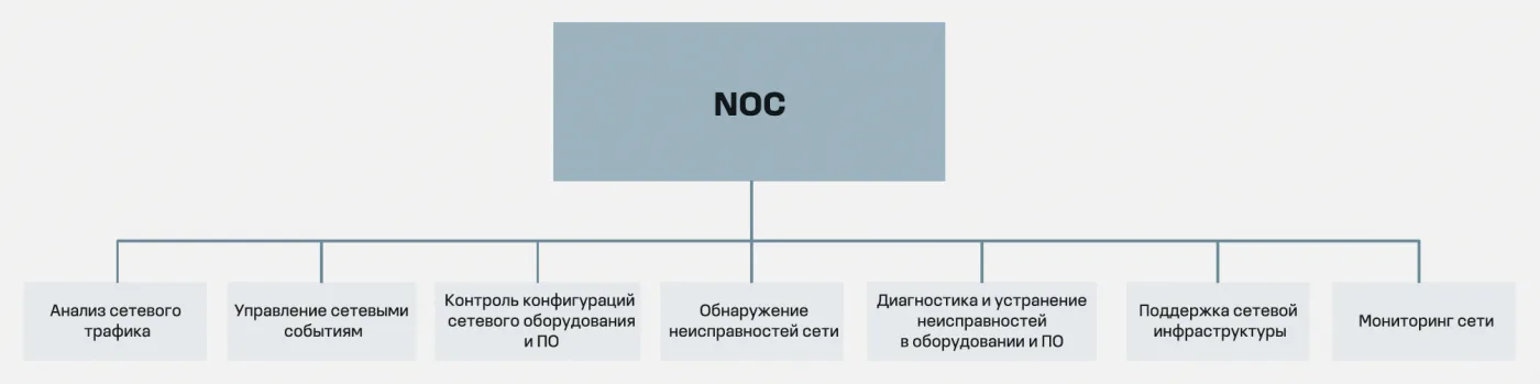 О теории относительности в сети. Как SOC и NOC каждый день спасают бизнес