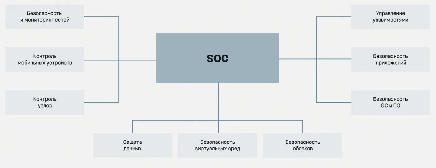 О теории относительности в сети. Как SOC и NOC каждый день спасают бизнес
