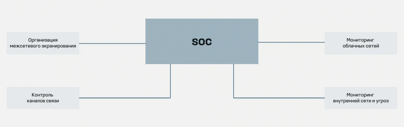 О теории относительности в сети. Как SOC и NOC каждый день спасают бизнес