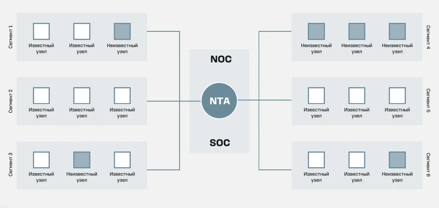 О теории относительности в сети. Как SOC и NOC каждый день спасают бизнес