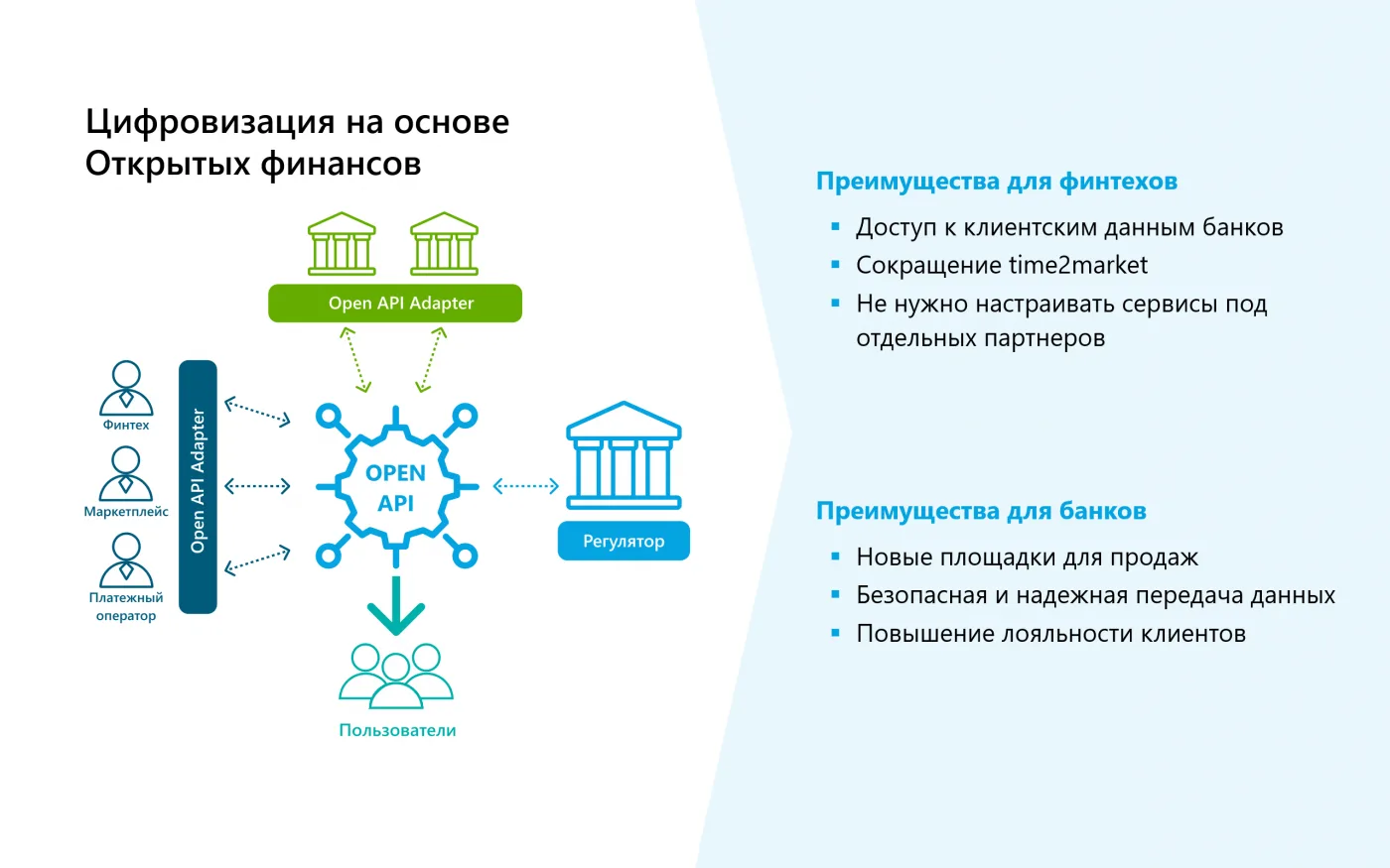 Пример двустороннего движения. Как идёт цифровизация на основе Открытых финансов