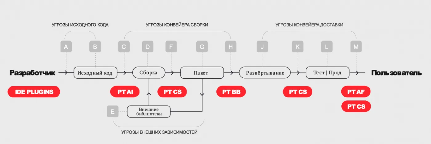 Контейнеры — наименее безопасное окружение. Если не считать все остальные