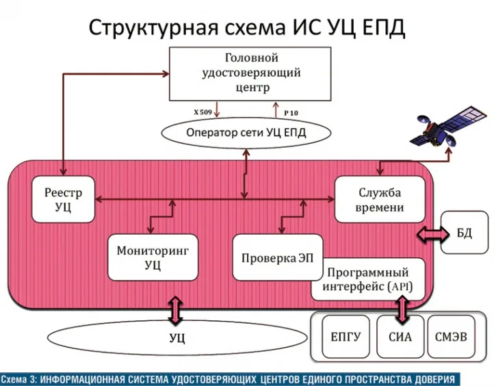 Электронная подпись в инфраструктуре электронного правительства