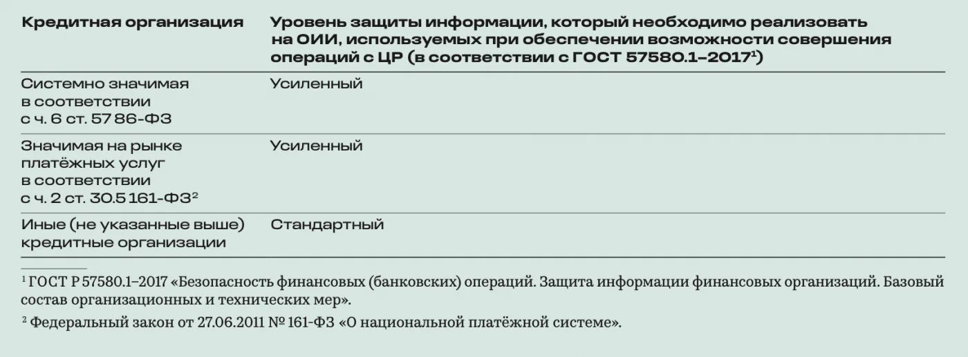 Как защитить цифровой рубль? Участнику платформы ЦР необходимо реализовать ряд непростых и недешёвых решений