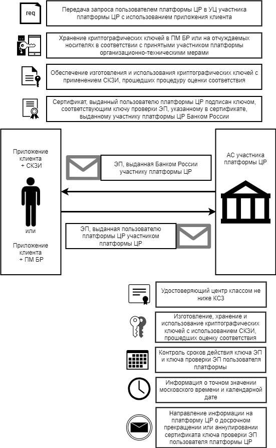 Как защитить цифровой рубль? Участнику платформы ЦР необходимо реализовать ряд непростых и недешёвых решений