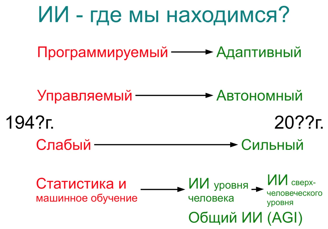 «Большие языковые модели — всё ещё статистические аппроксиматоры или уже почти настоящий интеллект?»