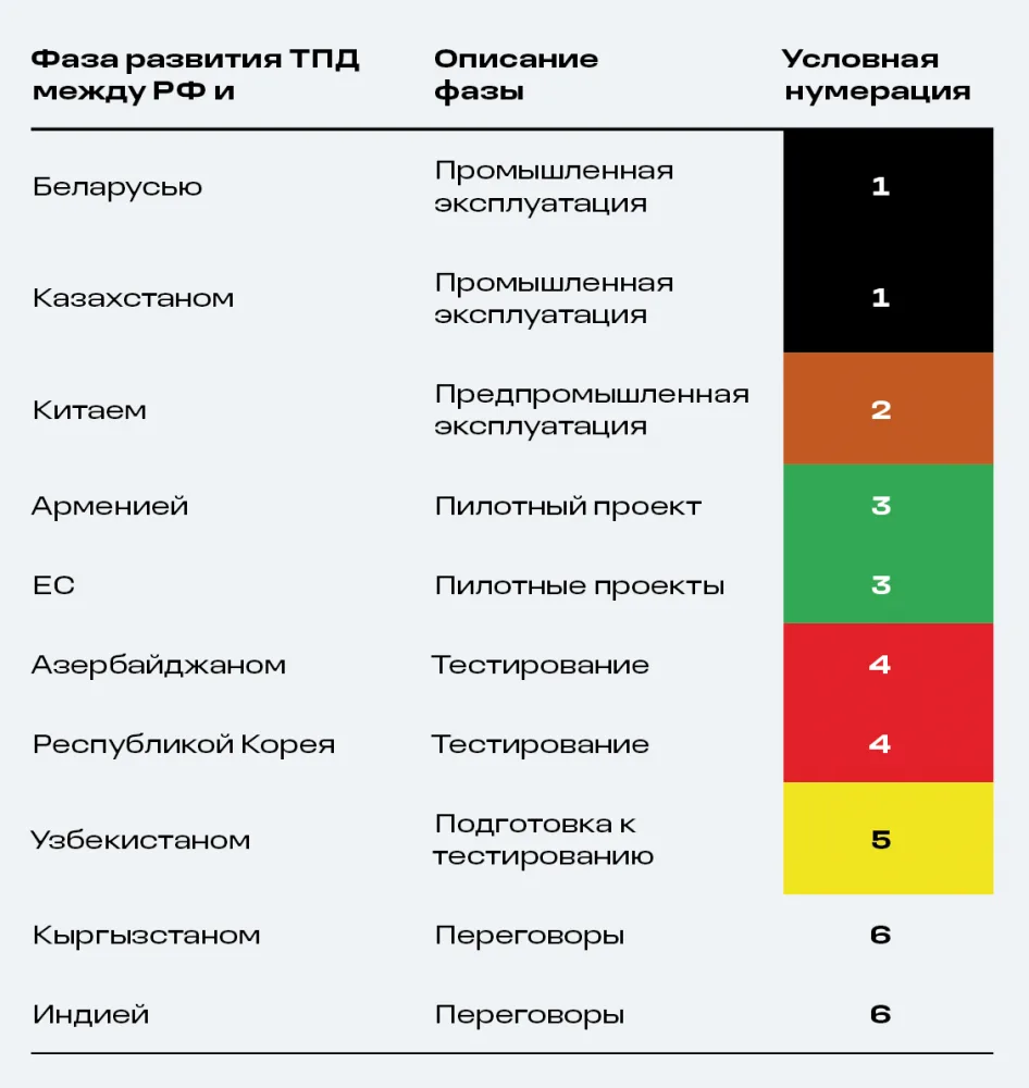 Пространство доверия: промышленная эксплуатация. О доказуемости эквивалентности (по существу) уровней надёжности электронных подписей при их трансграничном взаимном признании