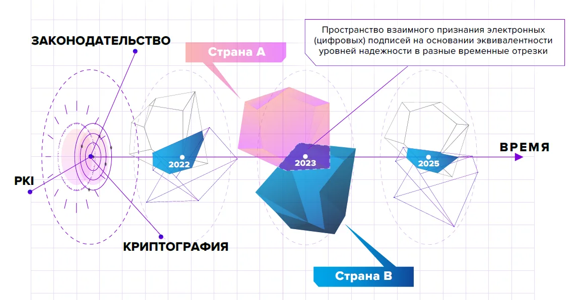 Пространство доверия: промышленная эксплуатация. О доказуемости эквивалентности (по существу) уровней надёжности электронных подписей при их трансграничном взаимном признании
