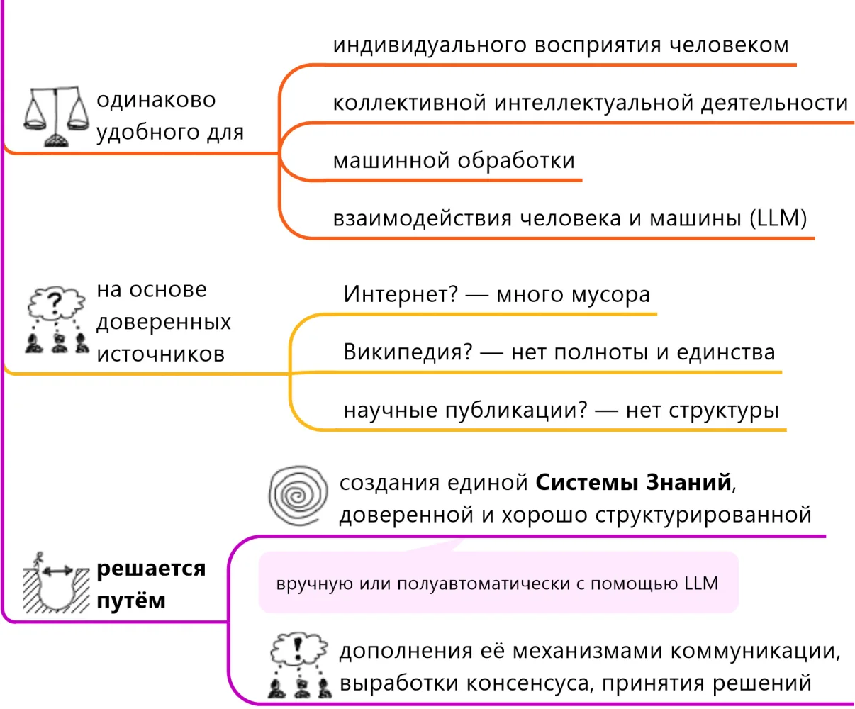 Карты знаний. На пути к доверенным языковым моделям и системам представления знаний