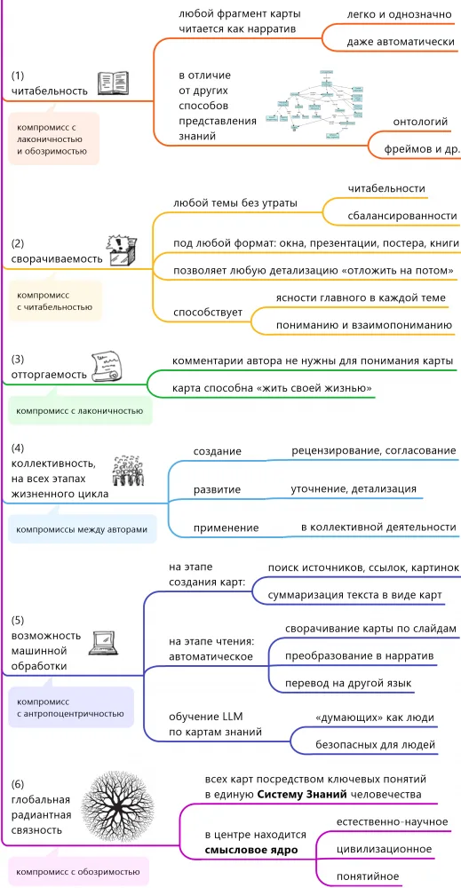 Карты знаний. На пути к доверенным языковым моделям и системам представления знаний
