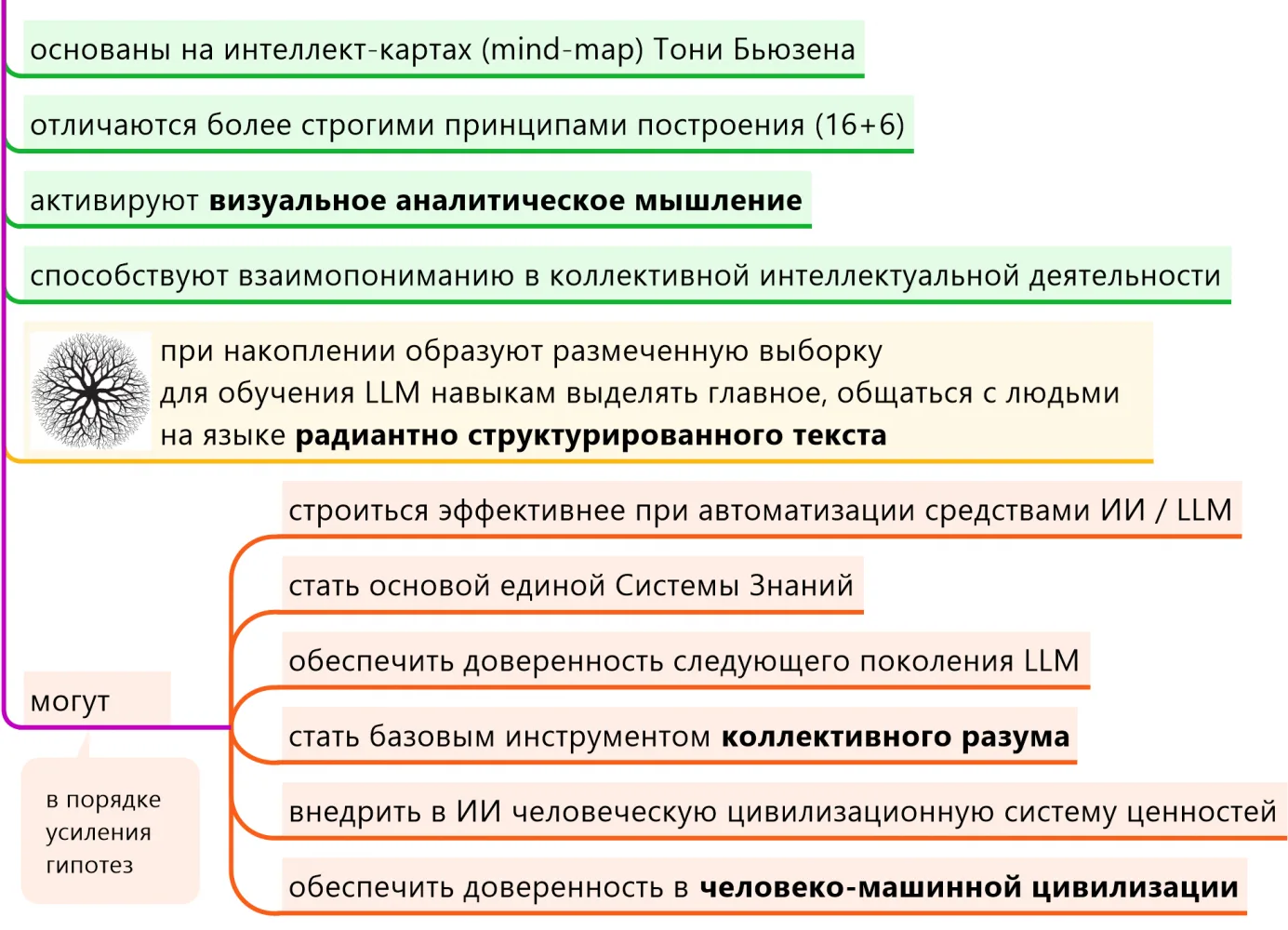 Карты знаний. На пути к доверенным языковым моделям и системам представления знаний