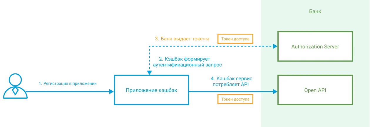 Стандарт безопасности ФАПИ.СЕК. Детали и главное
