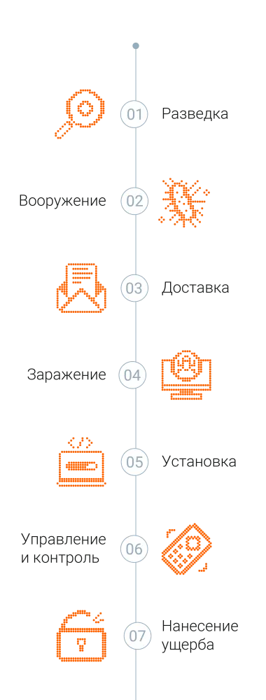 Цифровой след организации и атаки за пределами инфраструктуры
