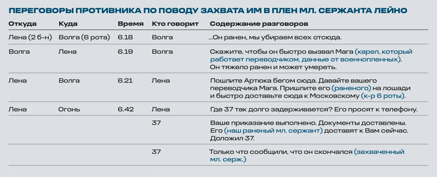 Приказано слушать. Документы о подслушивании противника во фронтовых условиях