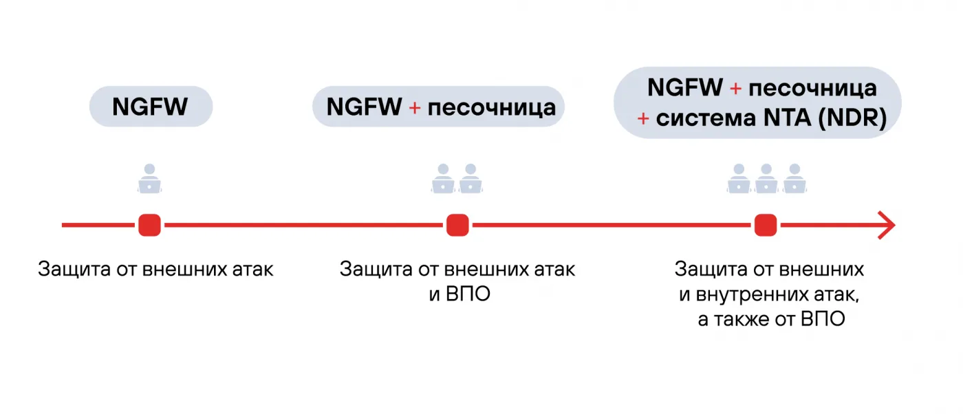 Три элемента для результативной сетевой безопасности