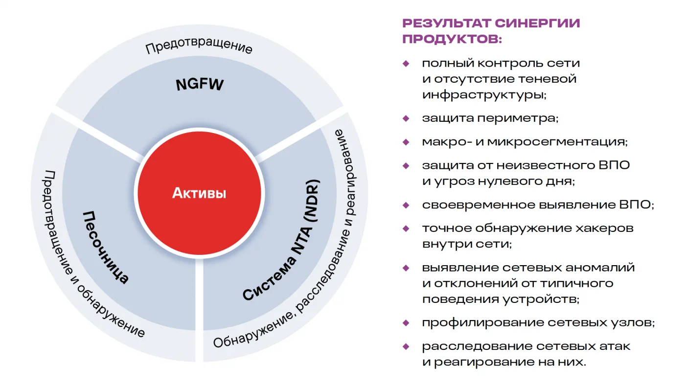 Три элемента для результативной сетевой безопасности