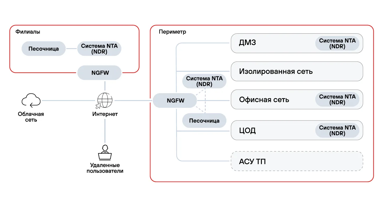 Три элемента для результативной сетевой безопасности